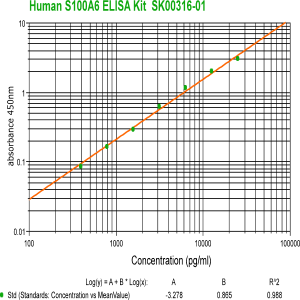 human S100A6 ELISA Kit